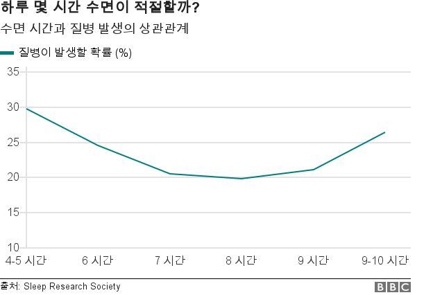 _98546017_chart_sleep_and_morbidity_korean.png