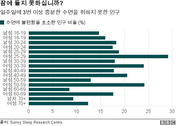 _98546021_chart_sleep_difficulty_age_gender_korean.png